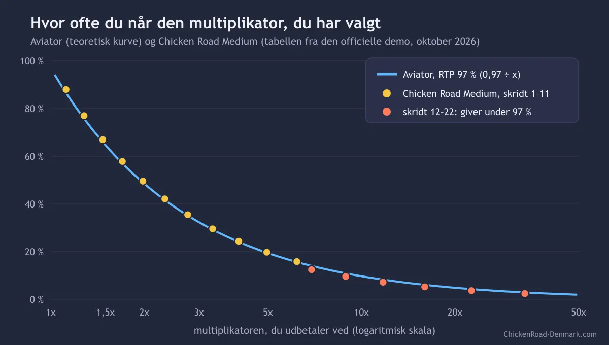 Graf over chancen for at nå en multiplikator i Aviator og Chicken Road Medium