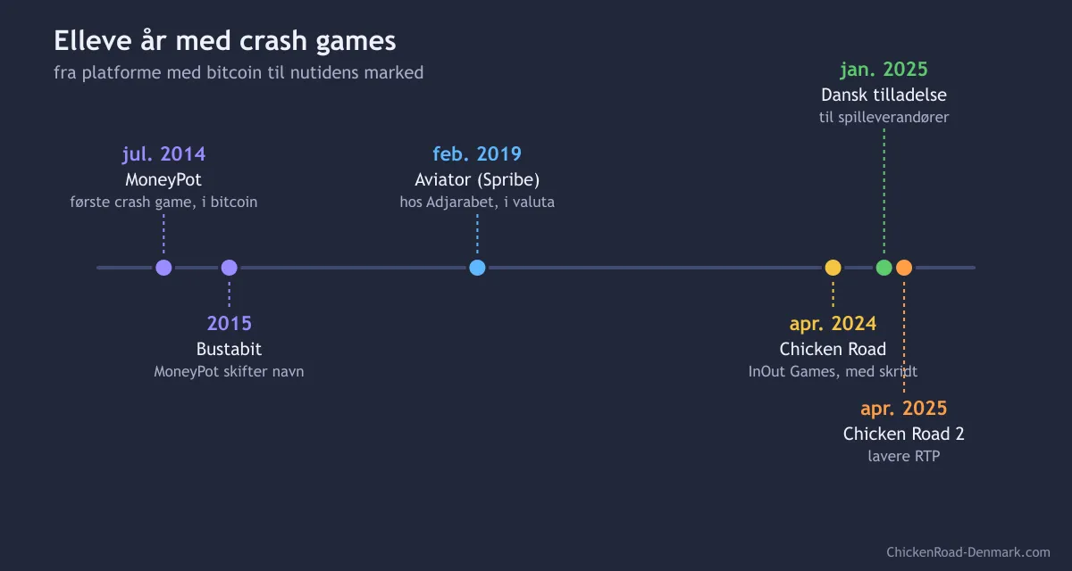 Tidslinje over crash games fra 2014 til 2025
