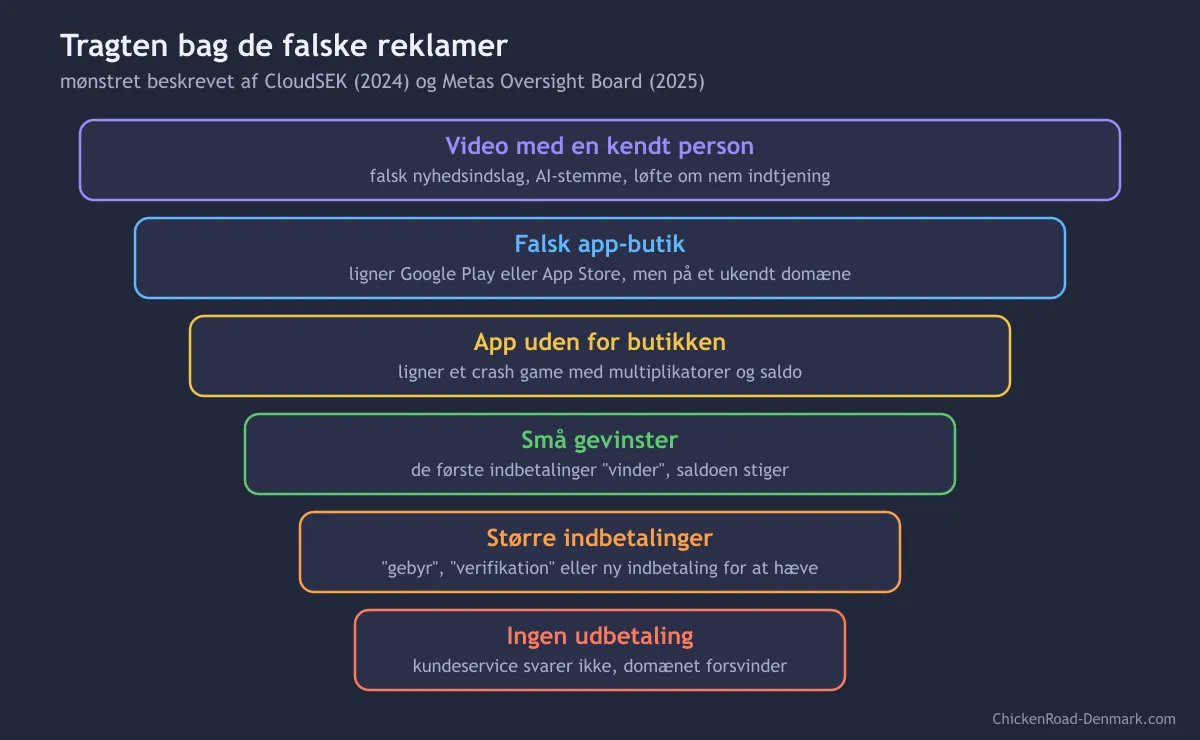 Diagram over de falske reklamers tragt fra video til falsk app-butik, små gevinster, større indbetalinger og ingen udbetaling