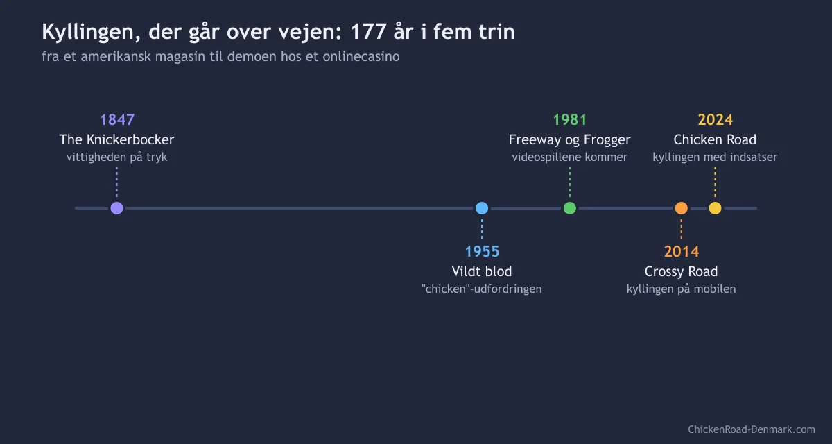 Tidslinje fra 1847 til 2024: The Knickerbocker, Vildt blod, Freeway og Frogger, Crossy Road og Chicken Road
