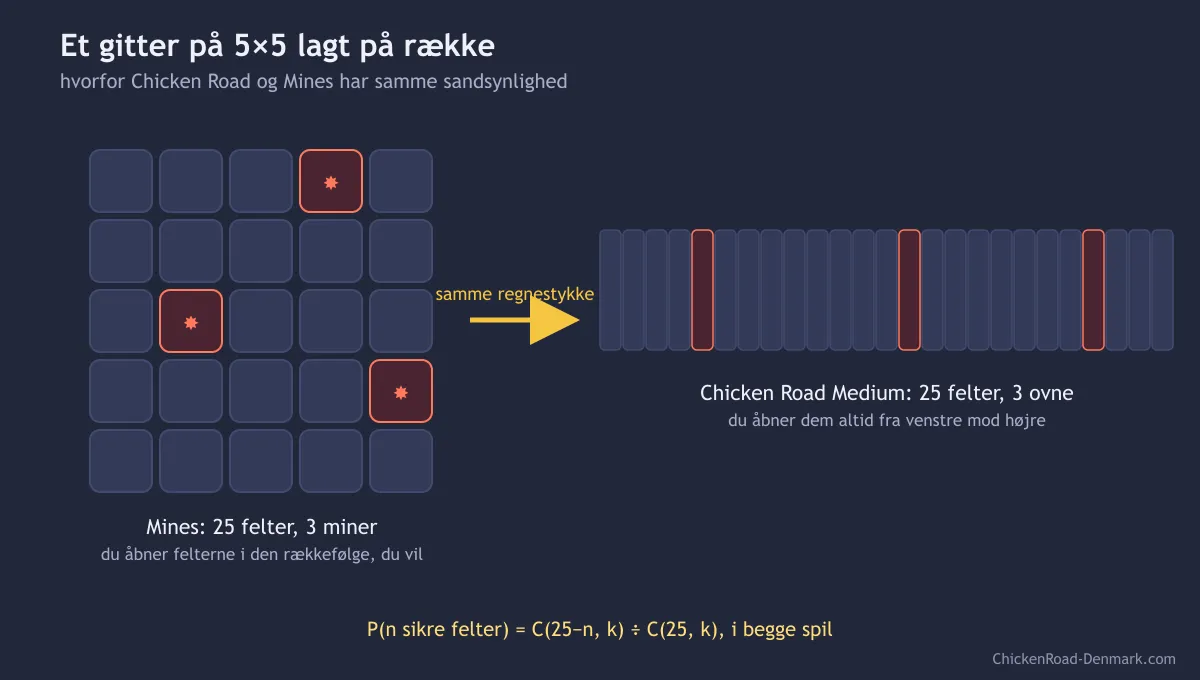 Diagram, der forvandler Mines' gitter på 5×5 til Chicken Roads række med 25 felter