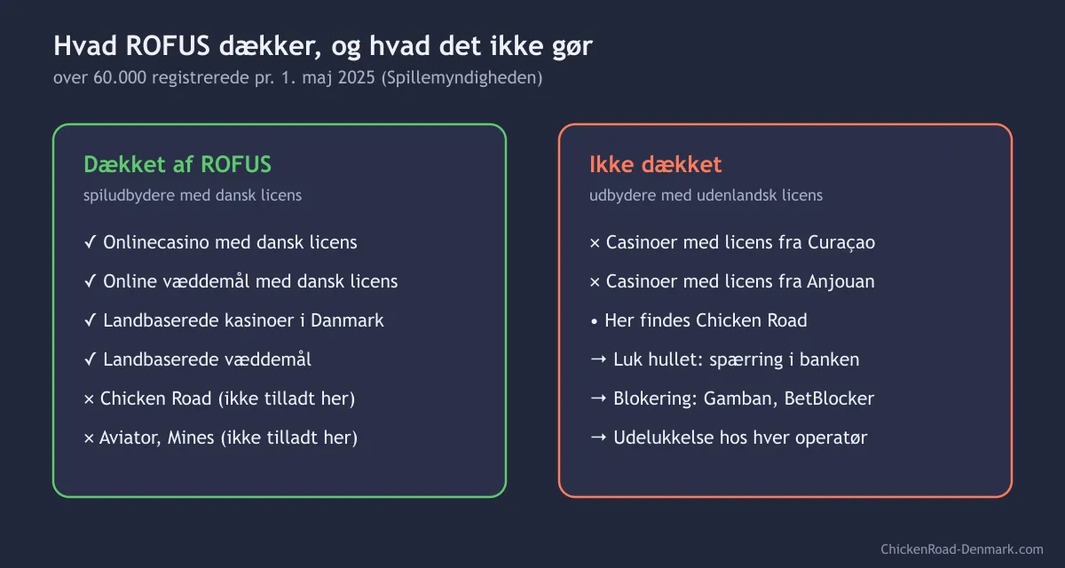 Diagram over hvad ROFUS dækker og ikke dækker: casinoer med dansk licens og landbaserede kasinoer mod casinoer med udenlandsk licens