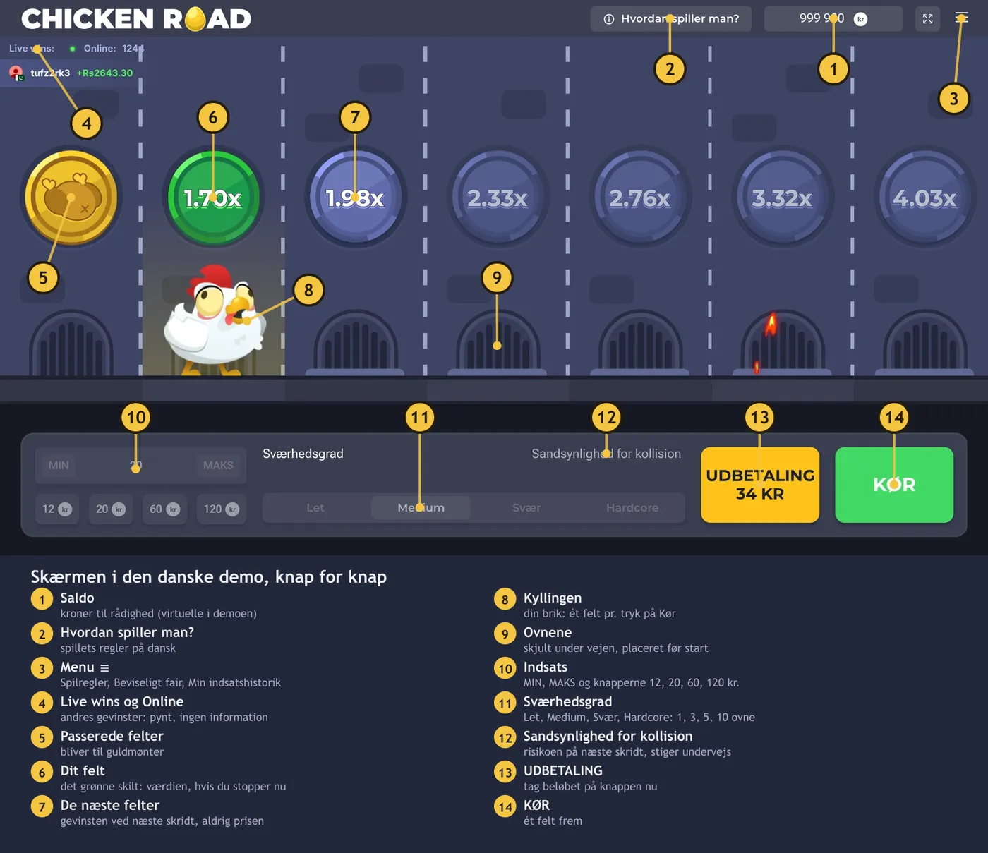 Skærmen i den danske demo af Chicken Road med fjorten nummererede markeringer: saldo, regler, menu, felter, kylling, ovne, indsats, sværhedsgrad, risiko, Udbetaling og Kør