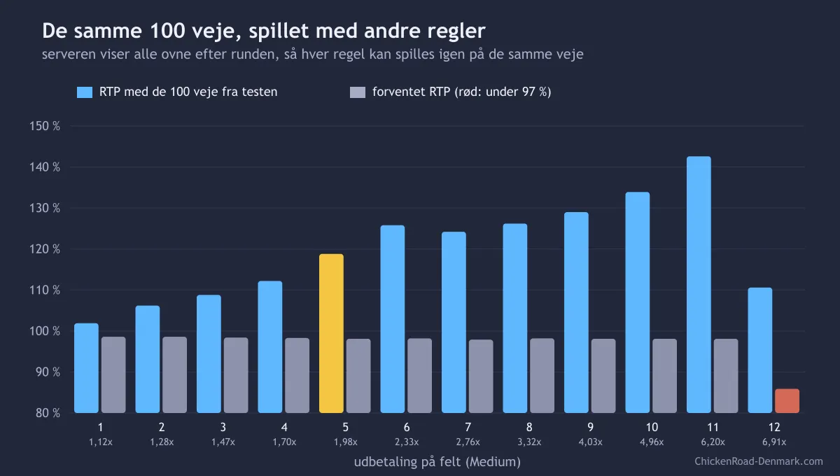 RTP i vores 100 runder for hver udbetalingsregel sammenlignet med den forventede RTP