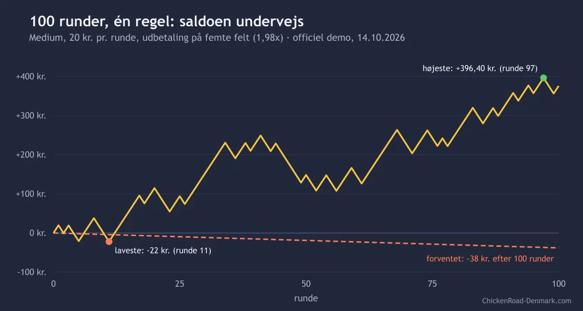 Saldoen gennem 100 runder Chicken Road på Medium med udbetaling på femte felt: fra −22 kr. til +376 kr.