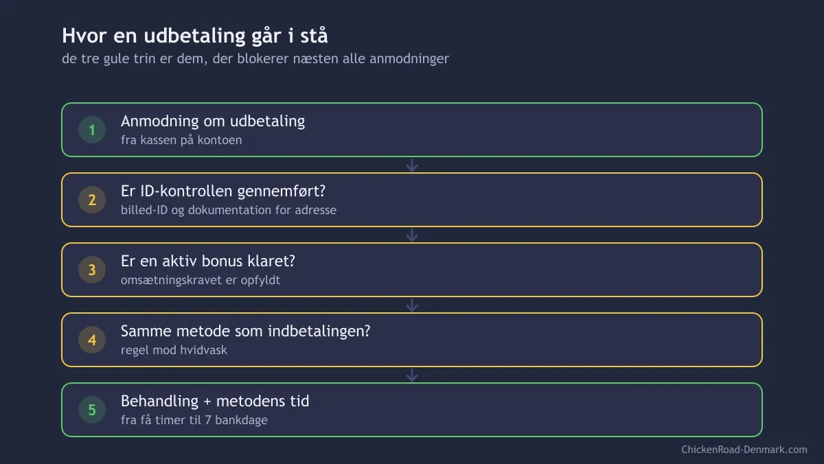 Diagram over trinene i en udbetaling: ID-kontrol, aktiv bonus, samme metode som indbetalingen og behandlingstid